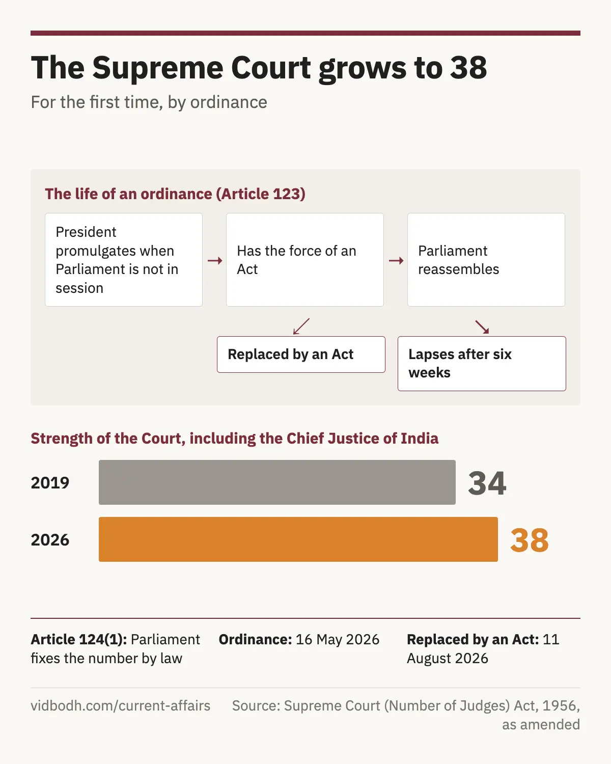 The life of an ordinance from promulgation to lapse or replacement, beside the growth in the Supreme Court's strength.