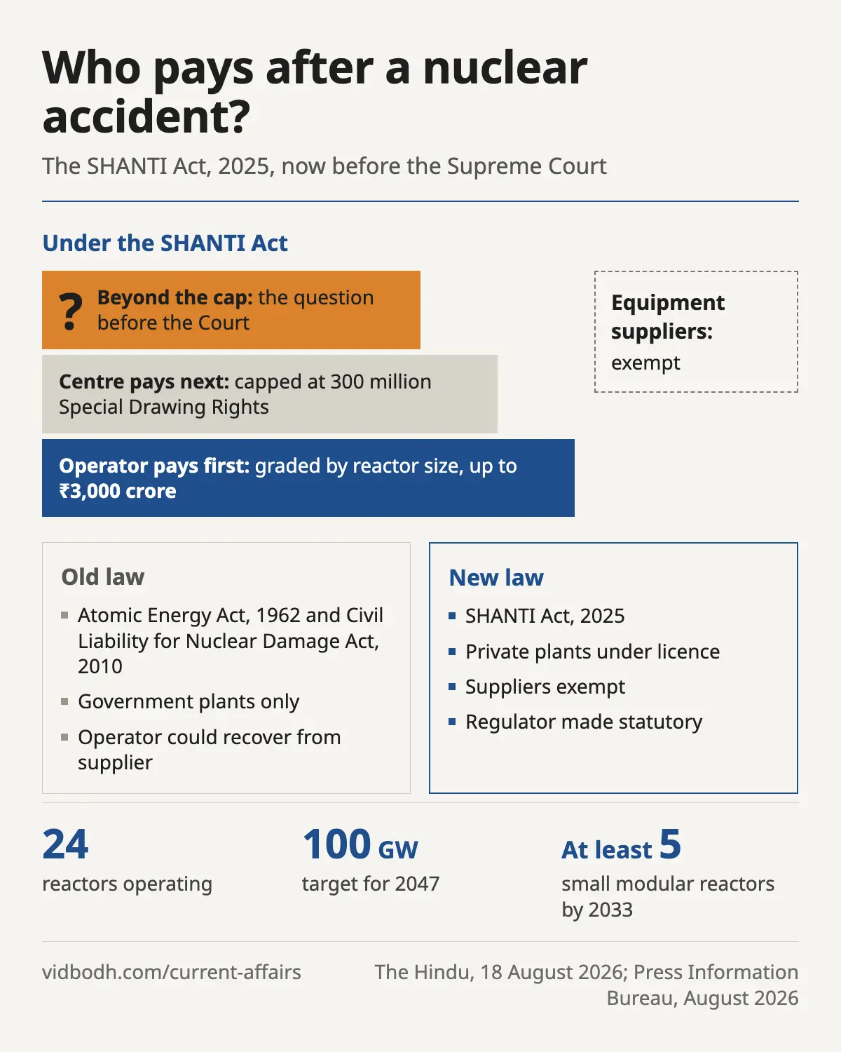 Who pays after a nuclear accident under the SHANTI Act: the operator, then the Centre, with suppliers exempt, beside the old law.