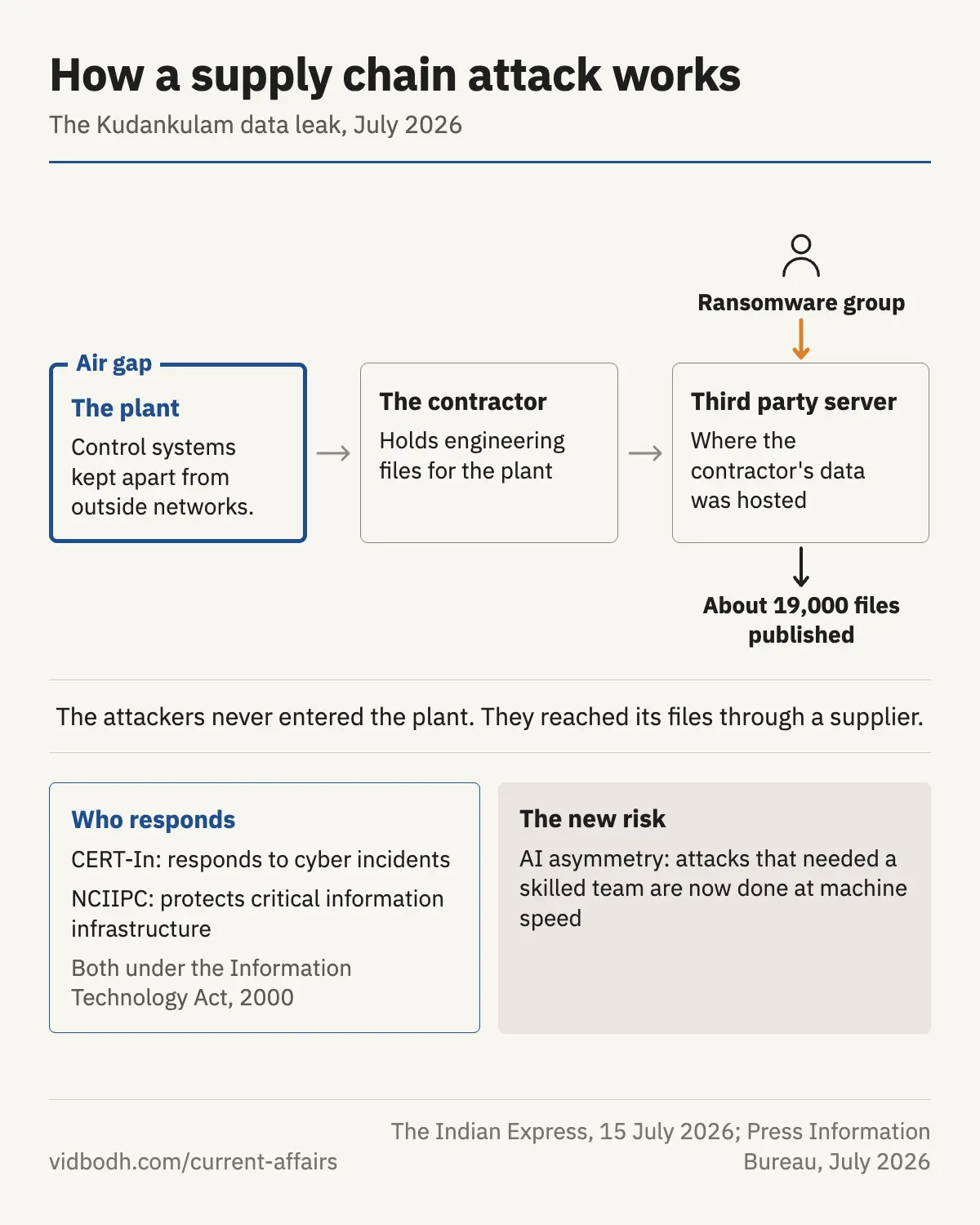 How a supply chain attack reaches a protected plant through a contractor's server.