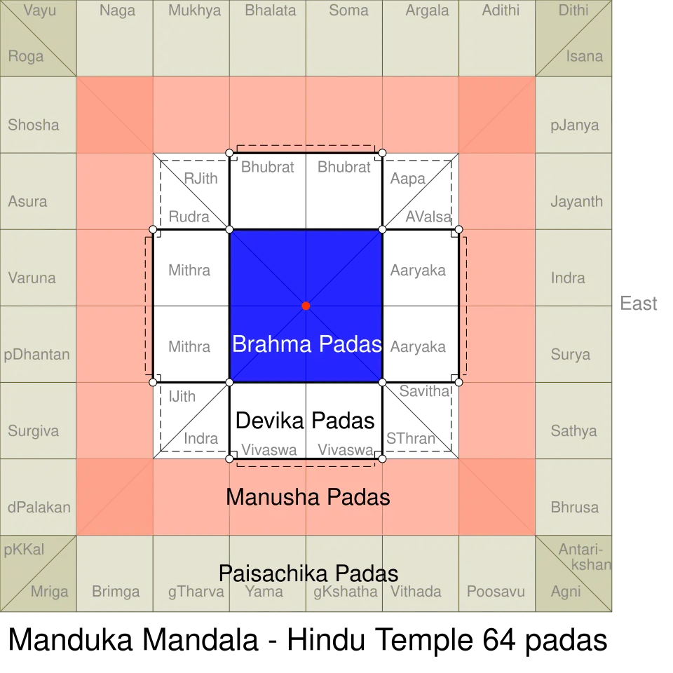 Square grid diagram of a 64 square vastupurusha mandala used to lay out a temple