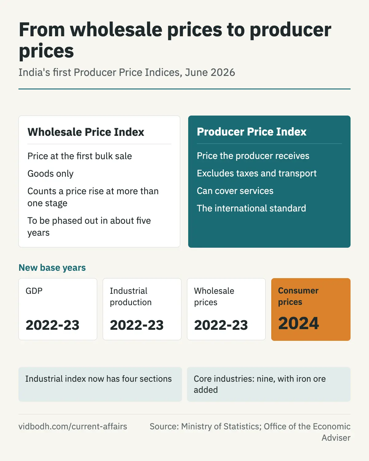 The Wholesale Price Index and the Producer Price Index compared, with the new base years of India's main series.