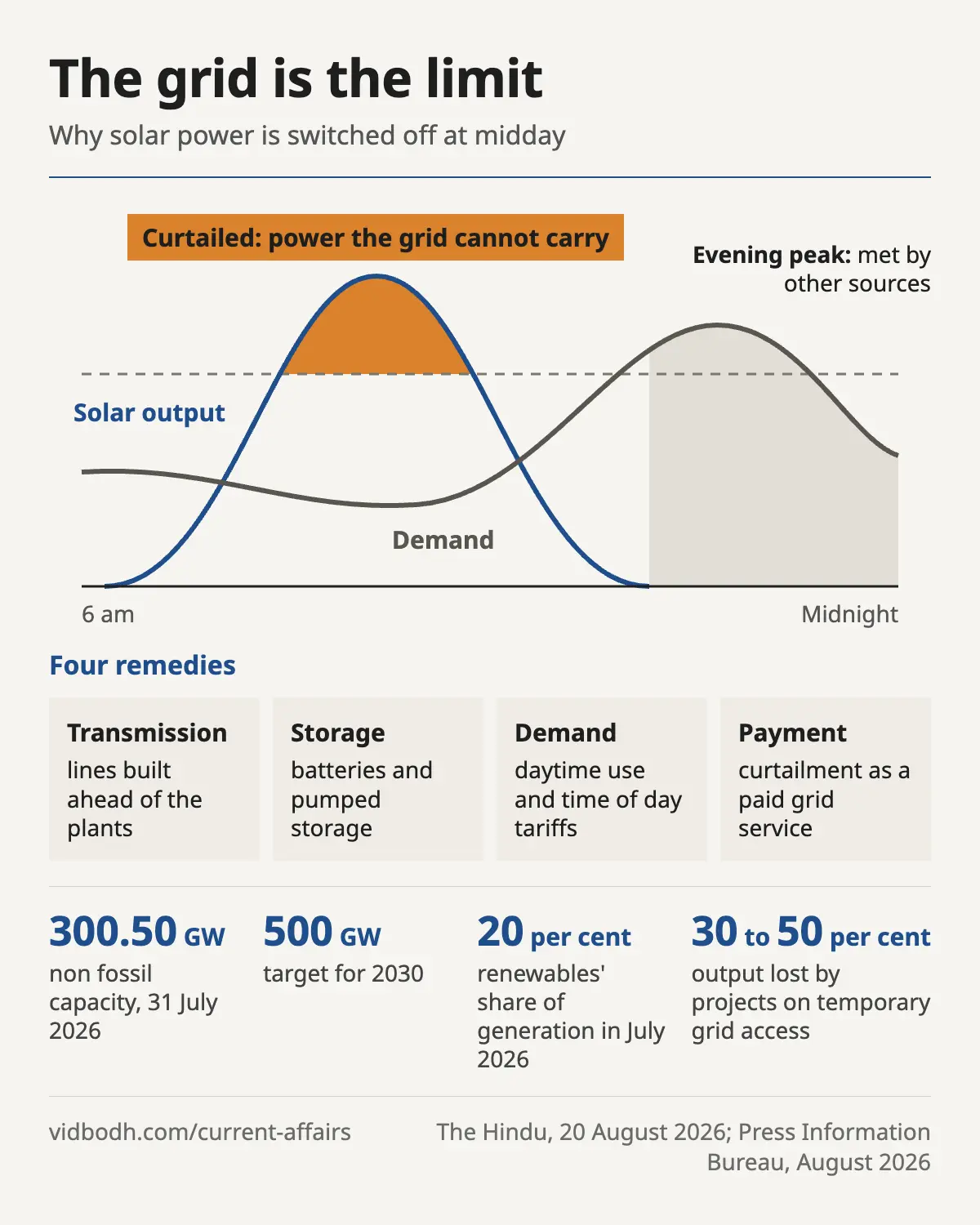 A day on a solar heavy grid: midday surplus, evening peak, and the four remedies for curtailment.