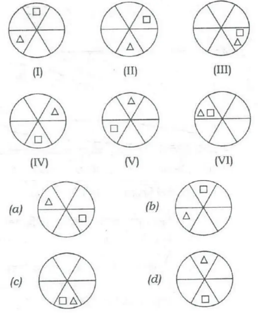 Each figure is a circle divided into six sectors by a horizontal diameter and two diagonals (sectors: top, upper-right, lower-right, bottom, lower-left, upper-left), containing a small square and a small triangle. (I) square: top, triangle: lower-left. (II) square: upper-right, triangle: bottom. (III) square and triangle both: lower-right. (IV) triangle: upper-right, square: bottom. (V) triangle: top, square: lower-left. (VI) triangle and square both: upper-left. Options (a)–(d) are circles of the same kind, described in the option texts.