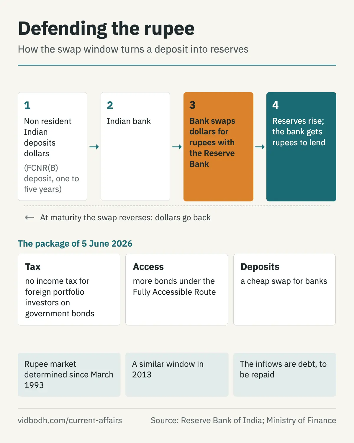 How a non resident's dollar deposit passes through an Indian bank to the Reserve Bank's reserves under the swap window.