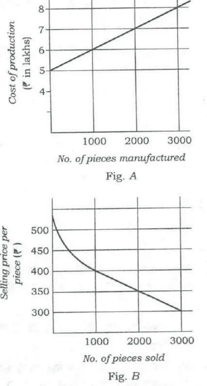 Fig. A: Cost of production (₹ in lakhs) vs No. of pieces manufactured — straight line: 5 at 0, 6 at 1000, 7 at 2000, 8 at 3000. Fig. B: Selling price per piece (₹) vs No. of pieces sold — curve falling steeply from about 540 at 0 to 400 at 1000, then a straight line to 350 at 2000 and 300 at 3000.