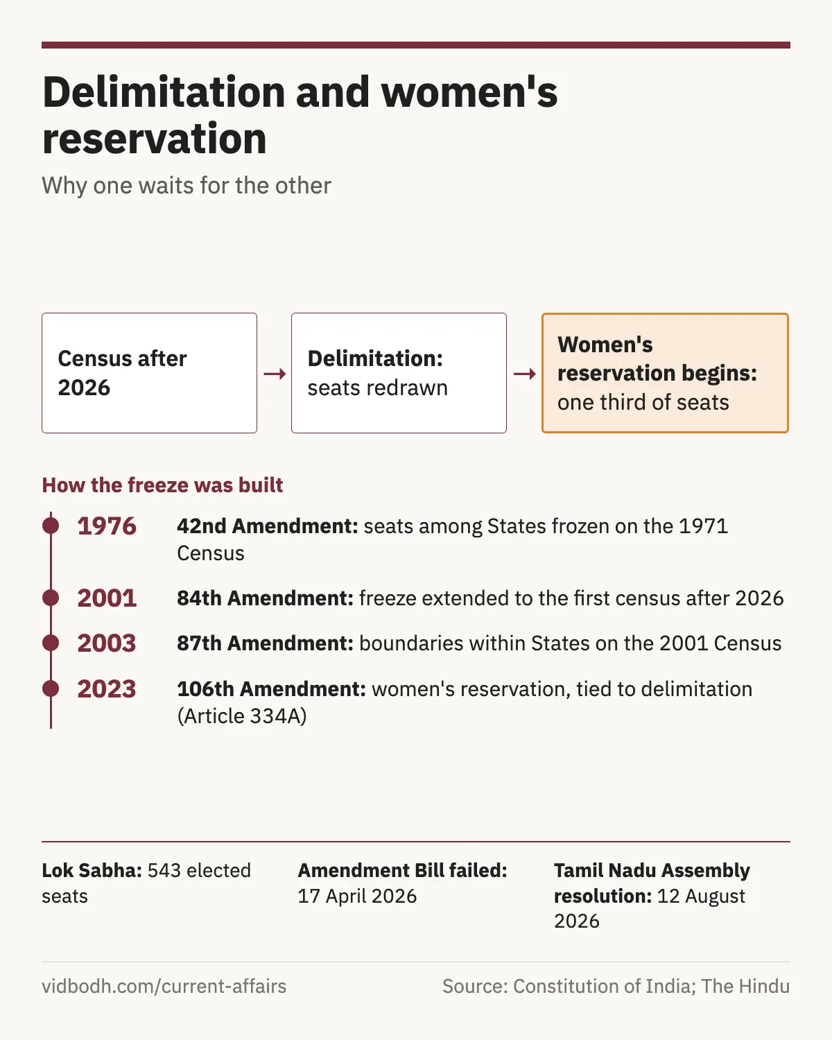 How the census, delimitation and women's reservation depend on each other, with the amendments that built the freeze and tied women's reservation to it.
