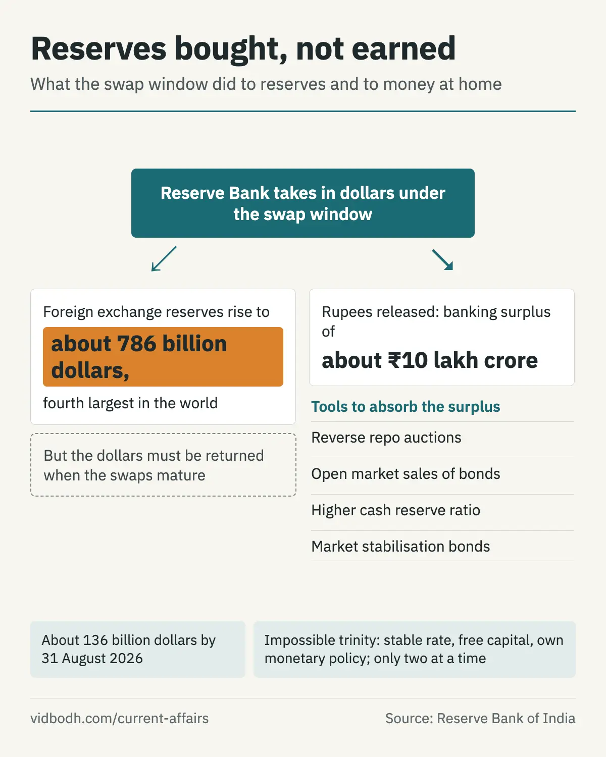 How dollars taken in under the swap window raise reserves on one side and release rupees on the other, and the tools that absorb them.