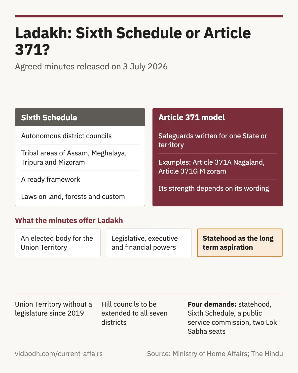 The Sixth Schedule and Article 371 compared, with Ladakh's four demands and what the agreed minutes offer.
