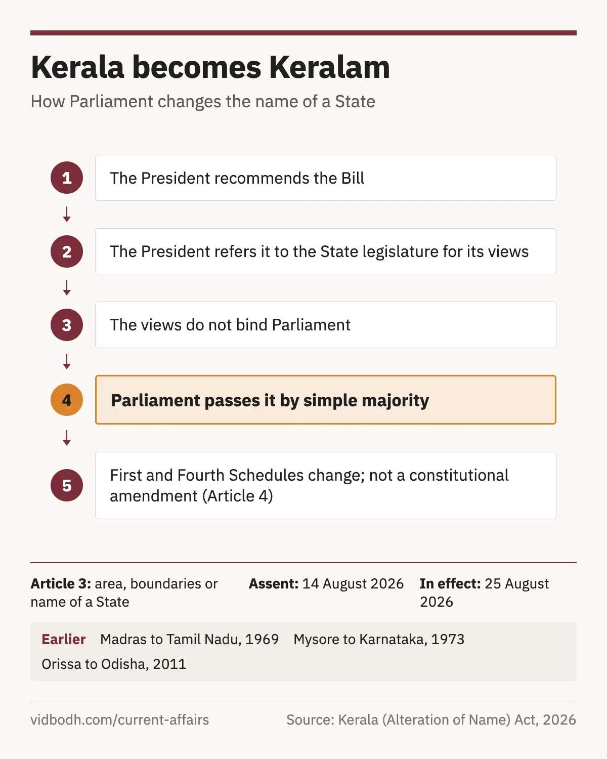 The five steps by which Parliament changes the name of a State under Articles 3 and 4.