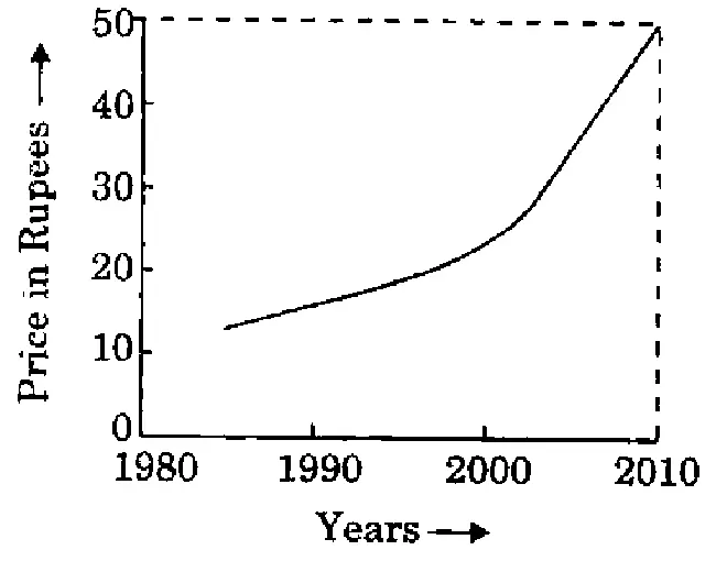 Line graph of Price in Rupees (y-axis, 0 to 50 in steps of 10) against Years (x-axis, 1980, 1990, 2000, 2010). The curve starts at about 1985 at a little above ₹ 10, rises gradually to about ₹ 15 at 1990 and about ₹ 23 at 2000, then rises steeply to ₹ 50 at 2010 (dashed lines mark 50 and 2010). The curve rises continuously throughout.