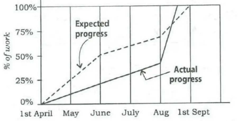 Line graph of % of work (0% to 100%) against time (1st April, May, June, July, Aug, 1st Sept). Expected progress (dashed): 0% at 1st April, about 25% at May, about 50% at June, about 60% at July, about 68% at Aug, rising to 100% at 1st Sept. Actual progress (solid): 0% at 1st April, about 10% at May, about 20% at June, about 32% at July, about 42% at Aug, then rising steeply to reach 100% during August, before 1st Sept; the solid line crosses above the dashed line in the second half of August.