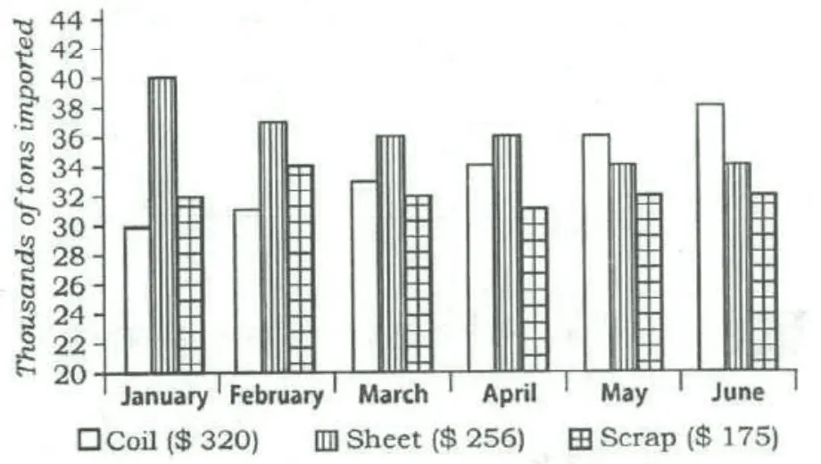Bar graph, y-axis 'Thousands of tons imported' (20 to 44). Three bars per month — Coil ($ 320), Sheet ($ 256), Scrap ($ 175). Approximate values (Coil, Sheet, Scrap): January 30, 40, 32; February 31, 37, 34; March 33, 36, 32; April 34, 36, 31; May 36, 34, 32; June 38, 34, 32. Note below graph: The figures in the brackets indicate the average cost per ton over six months period.