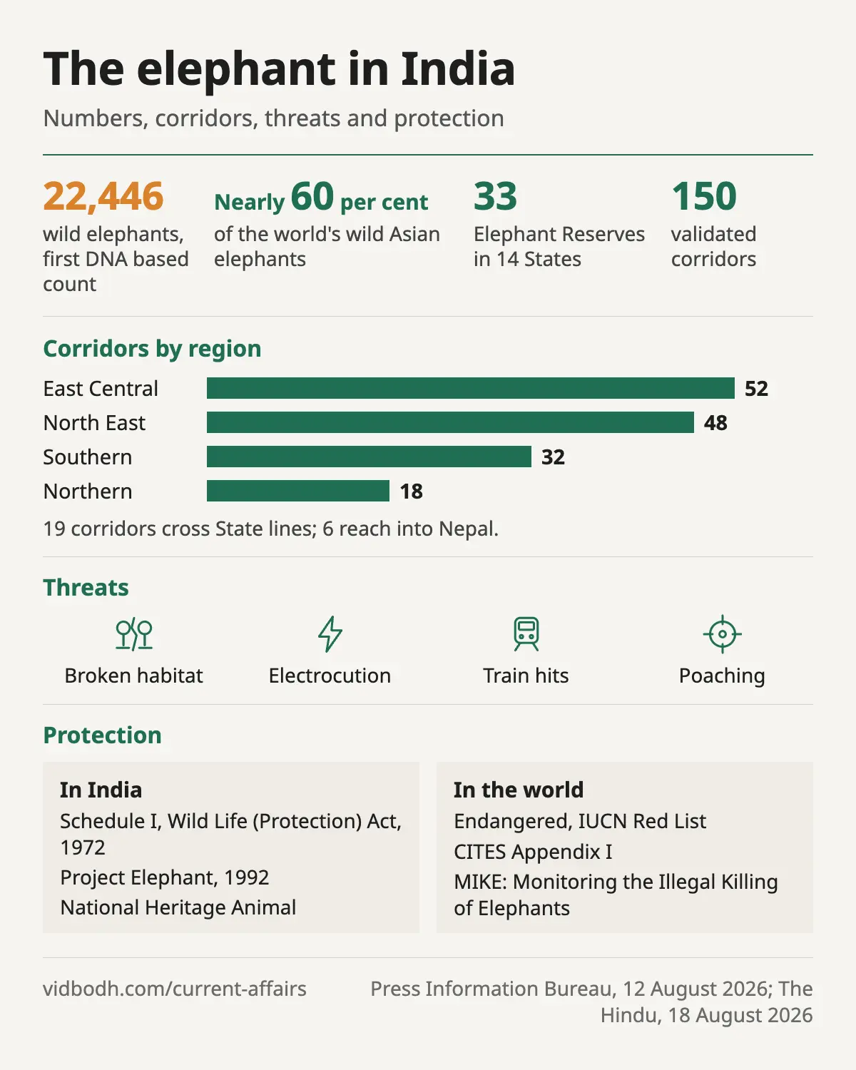The elephant in India: the four key numbers, corridors by region, the threats, and the national and international protections.