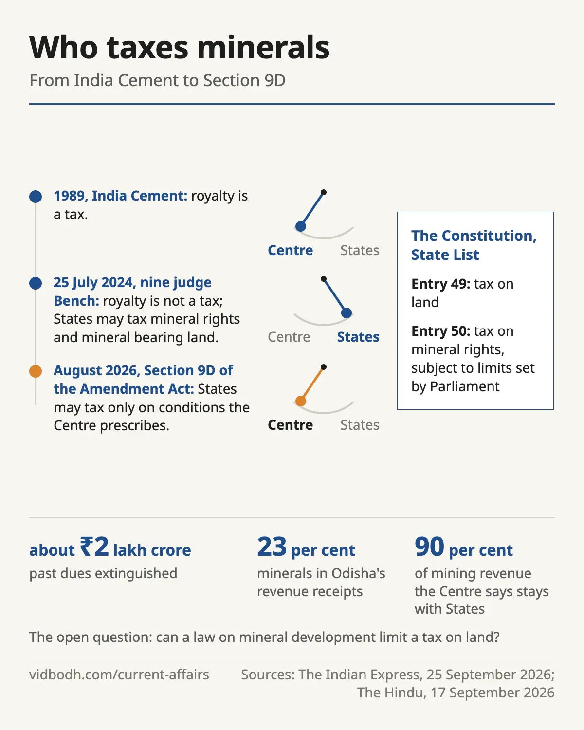 Who may tax minerals: the constitutional entries, the 1989 and 2024 rulings, and Section 9D of the 2026 Act.