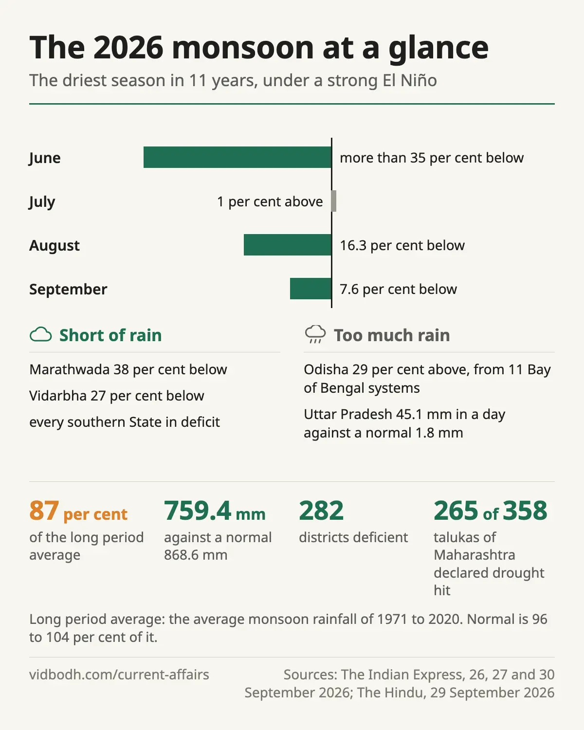 The 2026 monsoon at a glance: 87 per cent of the long period average, the monthly departures, and the regions in deficit and excess.