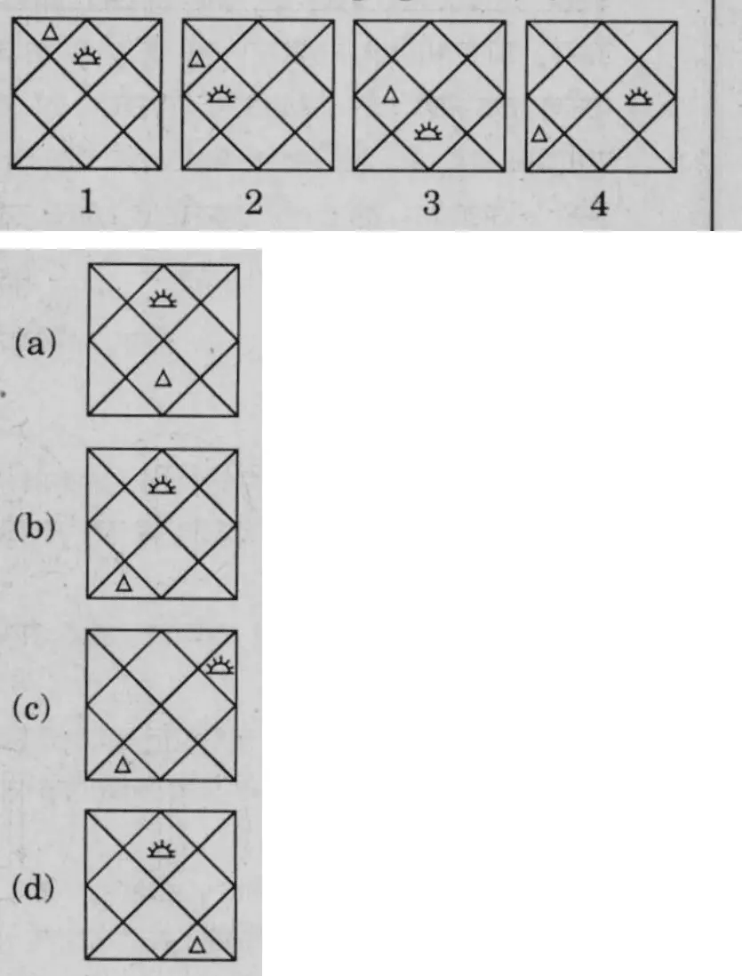 Each figure is a square divided by its two diagonals and by a diamond joining the mid-points of the sides, giving 4 inner regions (top, right, bottom, left, inside the diamond) and 8 small outer triangles (each corner triangle split by a diagonal into a part along the horizontal edge and a part along the vertical edge). Two symbols: a small triangle (Δ) and a sun symbol. Fig 1: Δ in the top-left corner, part along the top edge; sun in the top inner region. Fig 2: Δ in the top-left corner, part along the left edge; sun in the left inner region. Fig 3: Δ in the left inner region; sun in the bottom inner region. Fig 4: Δ in the bottom-left corner, part along the left edge; sun in the right inner region. Options: (a) sun in top inner region, Δ in bottom inner region; (b) sun in top inner region, Δ in bottom-left corner, part along the bottom edge; (c) sun in top-right corner, part along the right edge, Δ in bottom-left corner, part along the bottom edge; (d) sun in top inner region, Δ in bottom-right corner, part along the bottom edge.