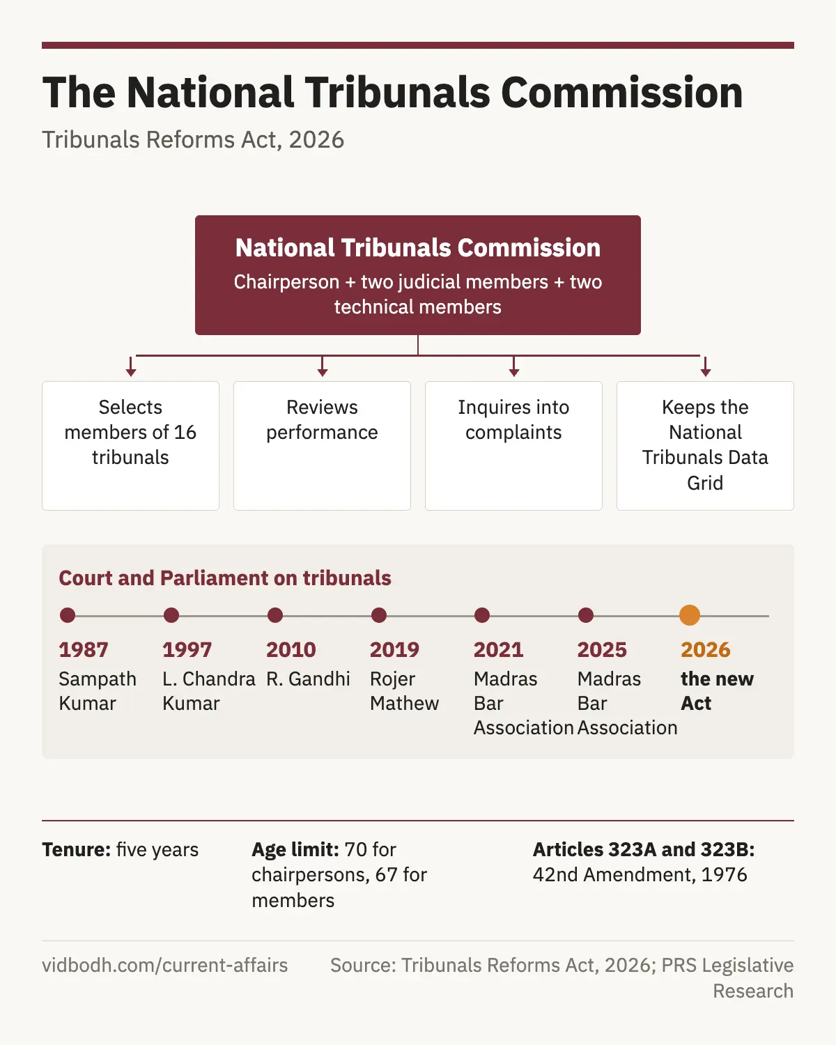 The National Tribunals Commission and its work, beside a timeline of the Supreme Court's rulings on tribunals from 1987 to 2025.