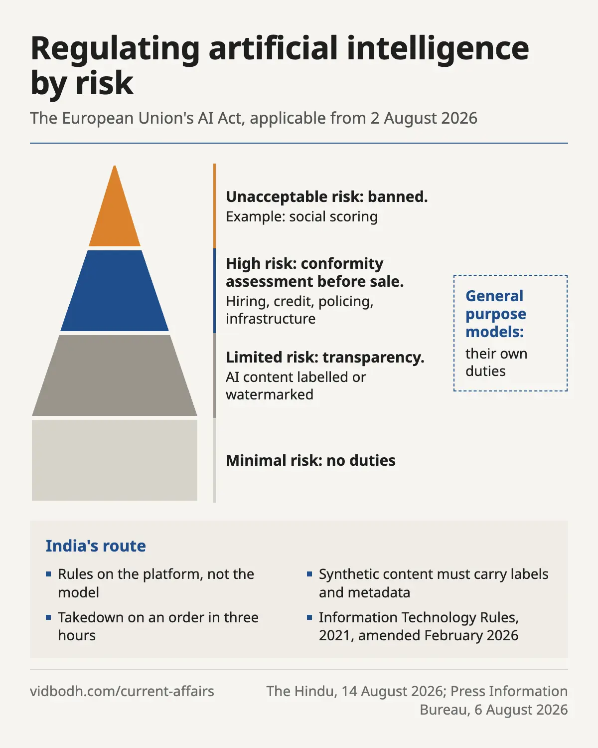 The four levels of risk in the European Union's AI Act, beside India's platform based rules on synthetic content.