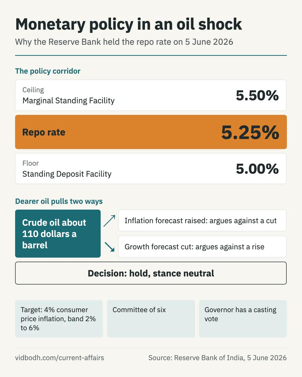 The policy corridor, and how an oil shock pulls growth and inflation in opposite directions.