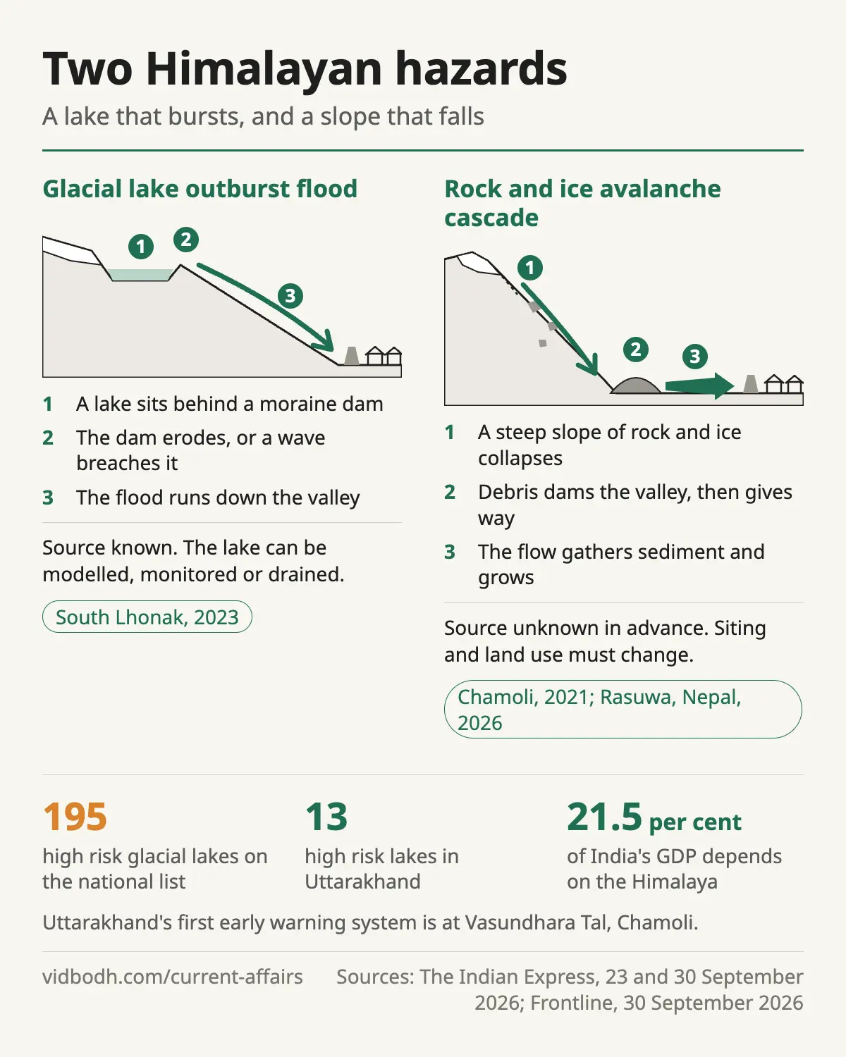 Two Himalayan hazards compared, a glacial lake outburst flood and a rock and ice avalanche cascade, with what India monitors.