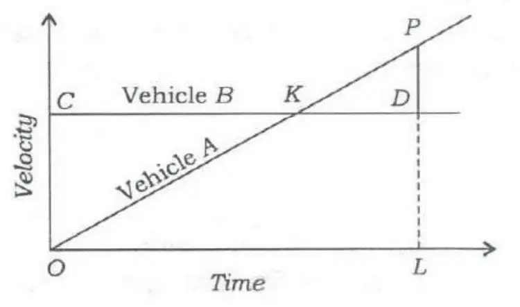 Velocity (vertical axis) vs Time (horizontal axis) graph. Line OKP starts at origin O and rises (Vehicle A). Horizontal line from C (on velocity axis) through K to D represents Vehicle B; OKP crosses CKD at K. L is on the time axis; the vertical dashed line LP passes through D, with D between L and P and PD = (1/2)LD.