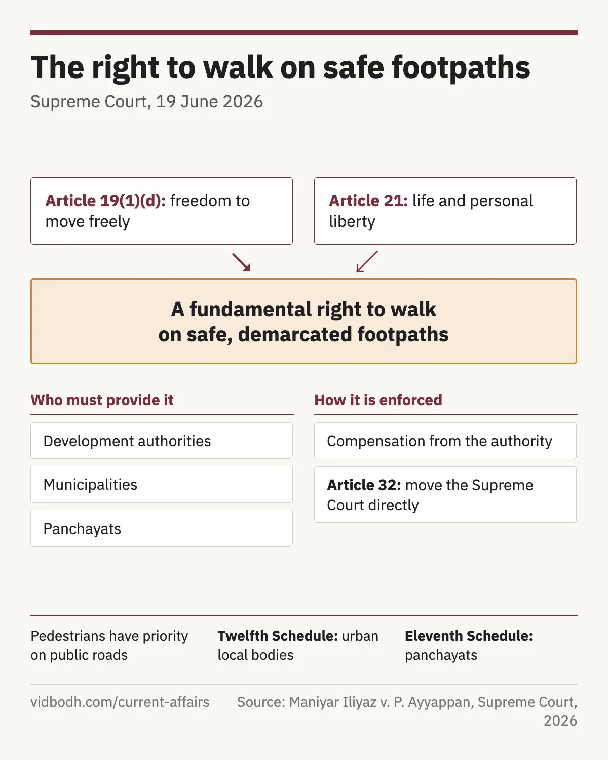Articles 19(1)(d) and 21 leading to the right to walk, with who must provide it and how it can be enforced.