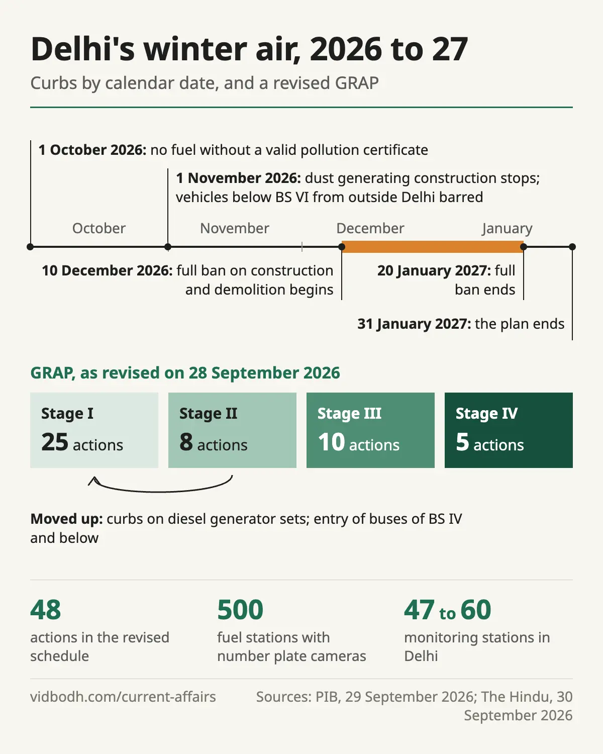 The revised GRAP stages and Delhi's dated winter curbs from 1 October 2026 to 31 January 2027.