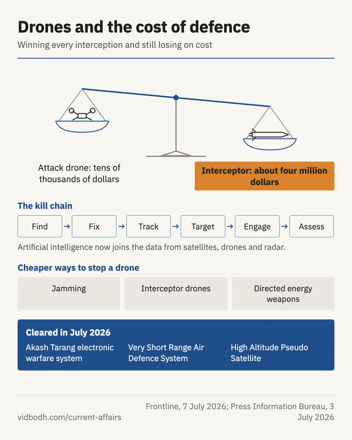 The cost of a drone against the cost of an interceptor, the kill chain, and India's counter drone systems.