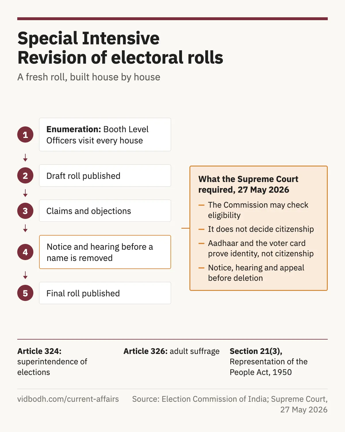 How a Special Intensive Revision works, from enumeration to the final roll, with the four conditions the Supreme Court set.