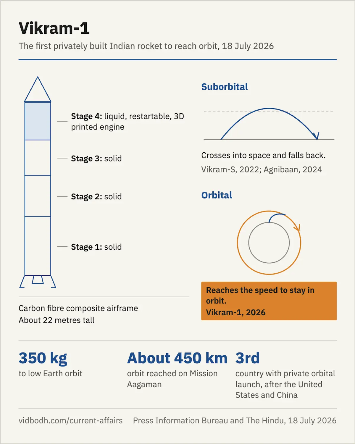 Vikram-1 stage by stage, with suborbital and orbital flight compared.