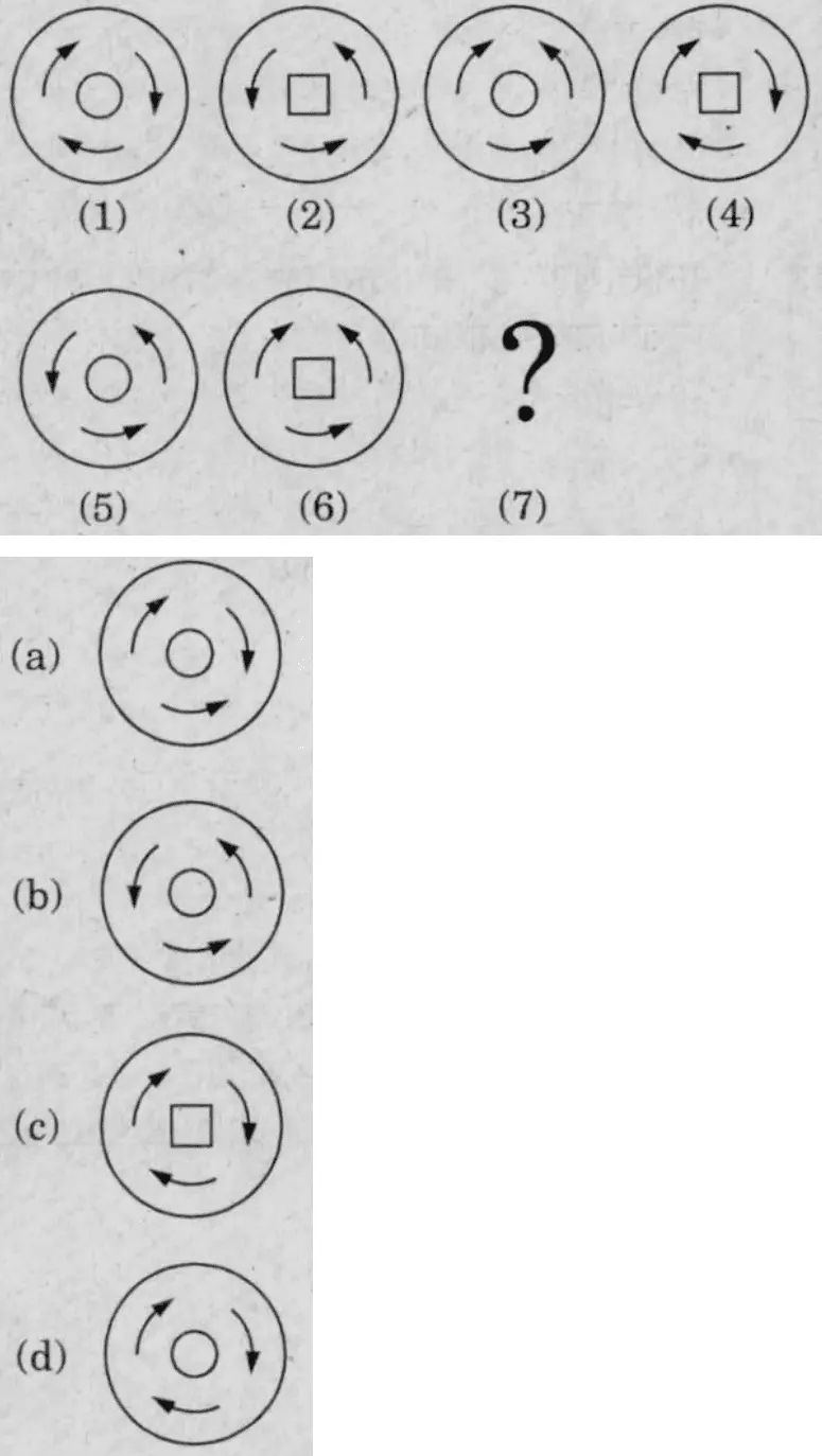Each figure is a circle containing a central shape (small circle or square) surrounded by three curved arrows: upper-left arc, upper-right arc and bottom arc. CW = arrow points clockwise, ACW = anticlockwise (listed as upper-left, upper-right, bottom). (1) circle; CW, CW, CW. (2) square; ACW, ACW, ACW. (3) circle; CW, ACW, ACW. (4) square; CW, CW, CW. (5) circle; ACW, ACW, ACW. (6) square; CW, ACW, ACW. (7) ?. Options: (a) circle; CW, CW, ACW. (b) circle; ACW, ACW, ACW. (c) square; CW, CW, CW. (d) circle; CW, CW, CW.