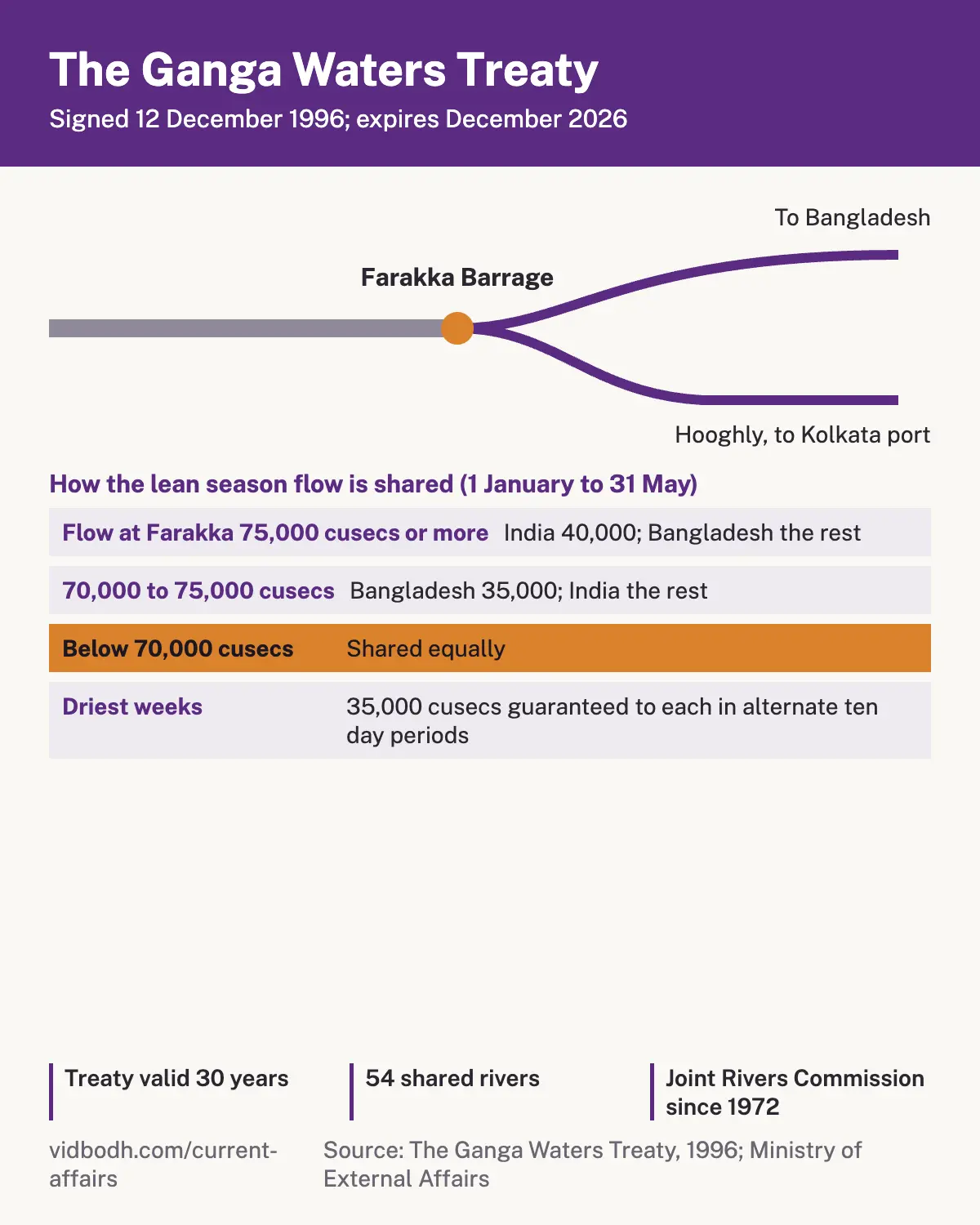 The Ganga at Farakka splitting towards the Hooghly and Bangladesh, with the treaty's sharing bands by flow and a timeline from 1975 to 2026.