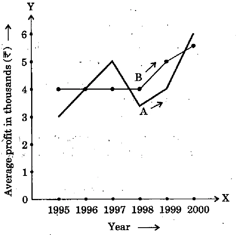 Line graph: X-axis Year (1995 to 2000), Y-axis 'Average profit in thousands (₹)' from 0 to 6. Seller B (thin line with dots): 1995 = 4, 1996 = 4, 1997 = 4, 1998 = 4, 1999 = 5, 2000 ≈ 5.6. Seller A (thick line): 1995 = 3, 1996 = 4, 1997 = 5, 1998 ≈ 3.4, 1999 = 4, 2000 = 6.
