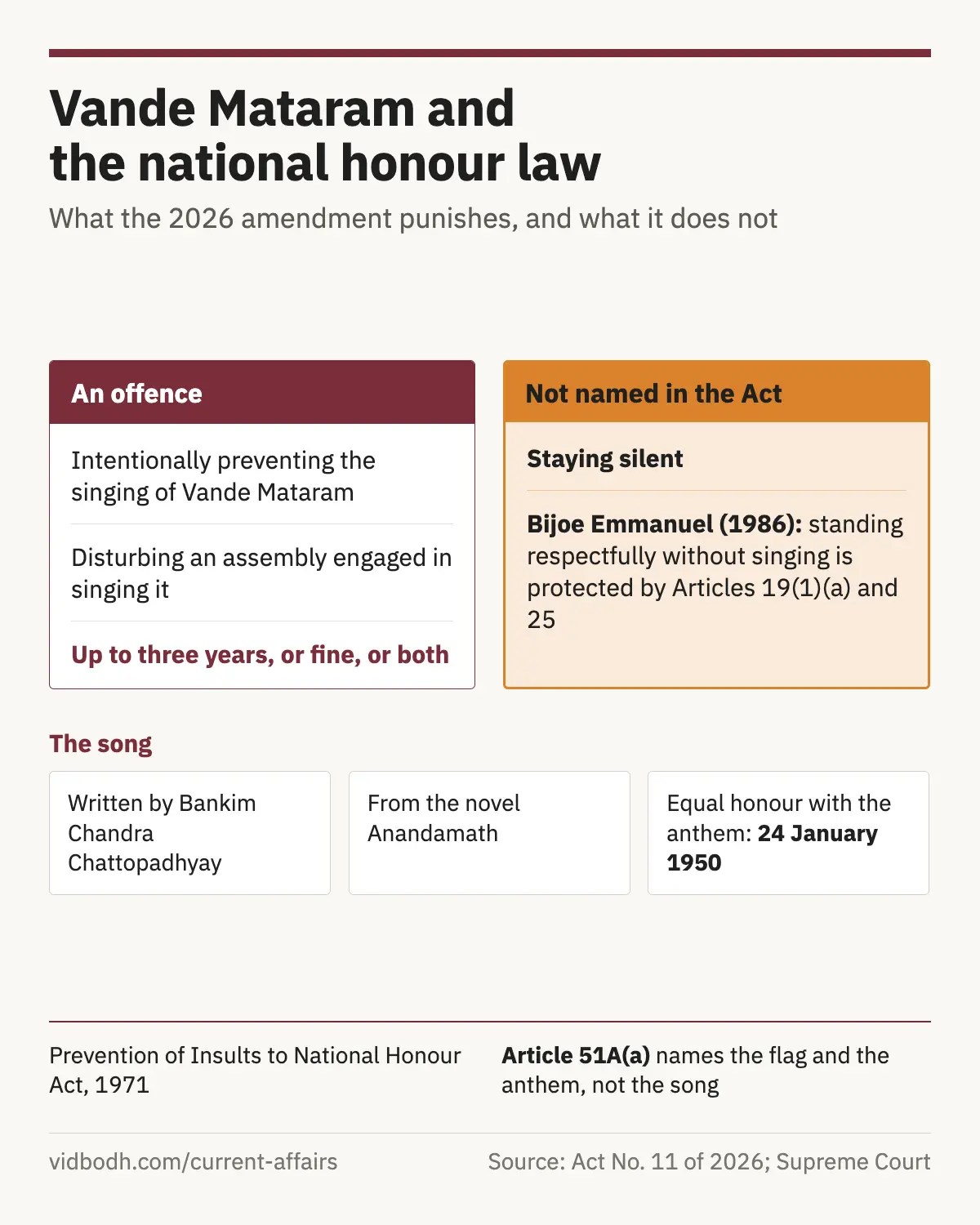 India's national symbols, with what the Constitution and the law say about each, and what the amended Act punishes and does not punish.