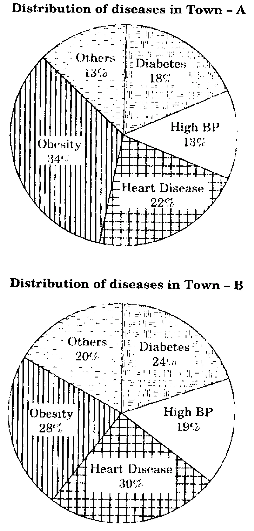 Two pie charts. Distribution of diseases in Town - A: Obesity 34%, Heart Disease 22%, Diabetes 18%, High BP 13%, Others 13% (total 100%). Distribution of diseases in Town - B: Heart Disease 30%, Obesity 28%, Diabetes 24%, Others 20%, High BP 19% (total 121%).