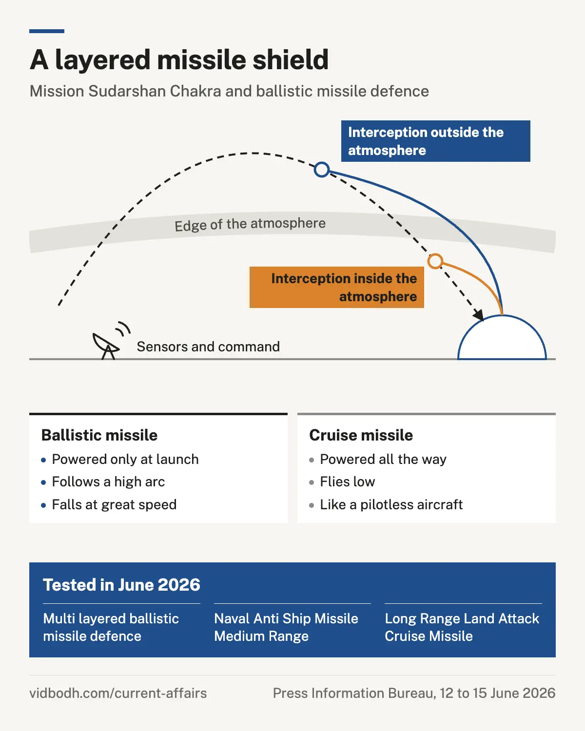 The layers of a missile shield, from interception outside the atmosphere to short range defence, with ballistic and cruise missiles compared.