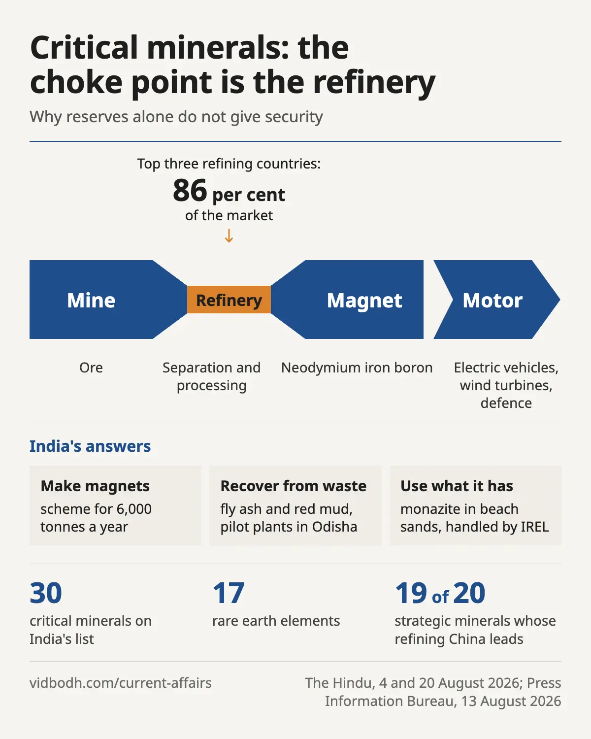 The critical minerals chain from mine to refinery to magnet to motor, showing that the choke point is refining.