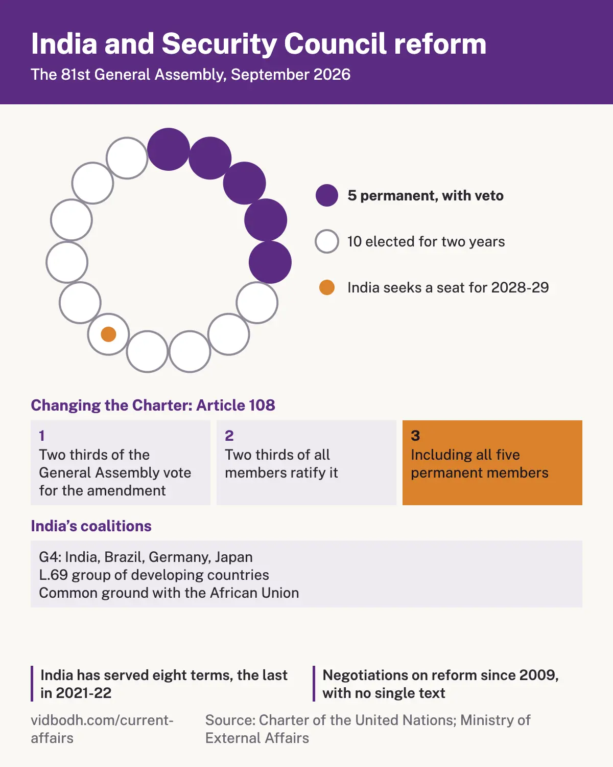 The Security Council's fifteen seats, the Article 108 path to amending the Charter, and the coalitions behind India's bid.