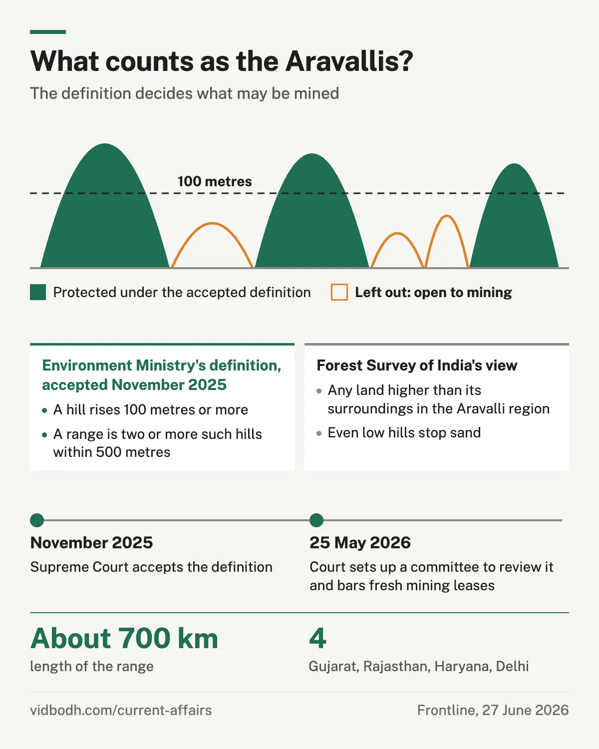The two definitions of the Aravallis compared, with a timeline of the case.