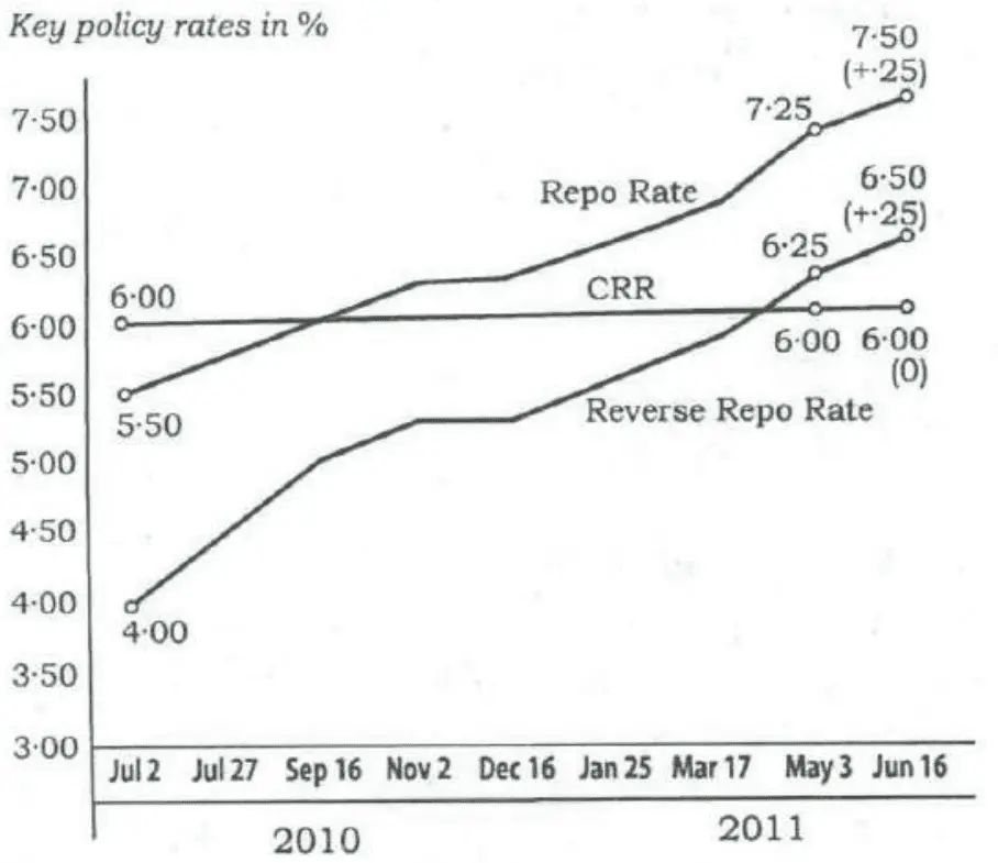 Line graph, 'Key policy rates in %' (3·00 to 7·50) at dates Jul 2, Jul 27, Sep 16, Nov 2, Dec 16 (2010), Jan 25, Mar 17, May 3, Jun 16 (2011). Repo Rate rises from 5·50 (Jul 2) to about 6·00 (Sep 16), 6·25 (Nov 2, Dec 16), about 6·50 (Jan 25), 6·75 (Mar 17), 7·25 (May 3) and 7·50 (+·25) (Jun 16). Reverse Repo Rate rises from 4·00 (Jul 2) to about 5·00 (Sep 16), 5·25 (Nov 2, Dec 16), 5·50 (Jan 25), 5·75 (Mar 17), 6·25 (May 3) and 6·50 (+·25) (Jun 16). CRR stays flat at 6·00 throughout (6·00 at May 3 and 6·00 (0) at Jun 16).