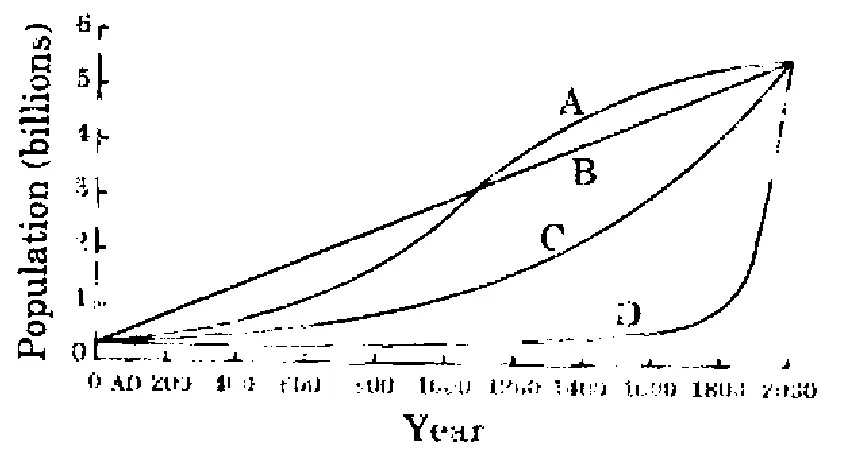Graph of Population (billions, 0 to 6) against Year (0 AD to 2000 in 200-year steps). All four curves start near 0 at 0 AD and end at about 5.3 billion in 2000. B is a straight line. A is S-shaped: below B at first, crossing above it around 1100-1200 and levelling off towards the end. C is a gently upward-curving (convex) curve lying below B. D stays almost flat near zero until about 1800 and then rises almost vertically (J-shaped).