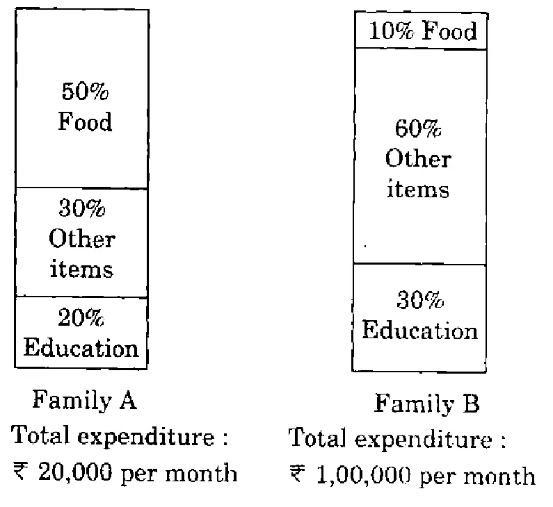 Two stacked 100% bars. Family A (Total expenditure : ₹ 20,000 per month): 50% Food (top), 30% Other items, 20% Education (bottom). Family B (Total expenditure : ₹ 1,00,000 per month): 10% Food (top), 60% Other items, 30% Education (bottom).