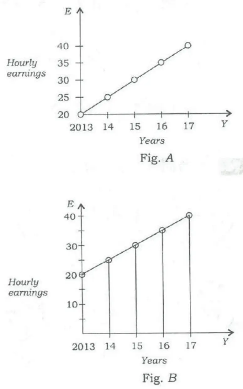 Fig. A: line graph of Hourly earnings E vs Years Y; y-axis starts at 20 with ticks 20, 25, 30, 35, 40 (origin at 20); points 2013: 20, 14: 25, 15: 30, 16: 35, 17: 40. Fig. B: same data on a y-axis starting from 0 (ticks 10, 20, 30, 40), points 2013: 20, 14: 25, 15: 30, 16: 35, 17: 40, with vertical lines dropped from each point; the line looks less steep than in Fig. A because of the different scale.