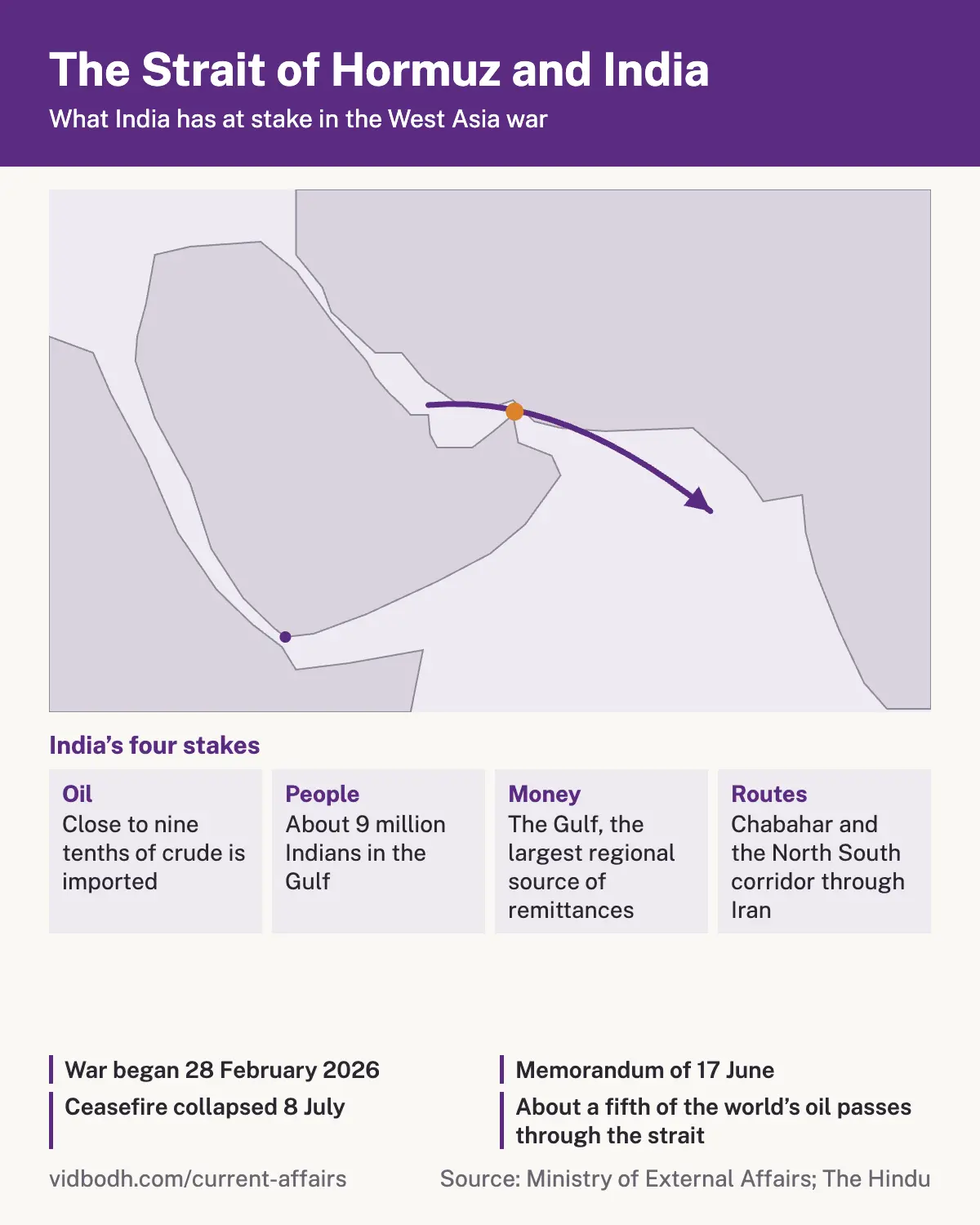 A map of the Strait of Hormuz and Bab el Mandeb, with India's four stakes: oil, people, remittances and connectivity.