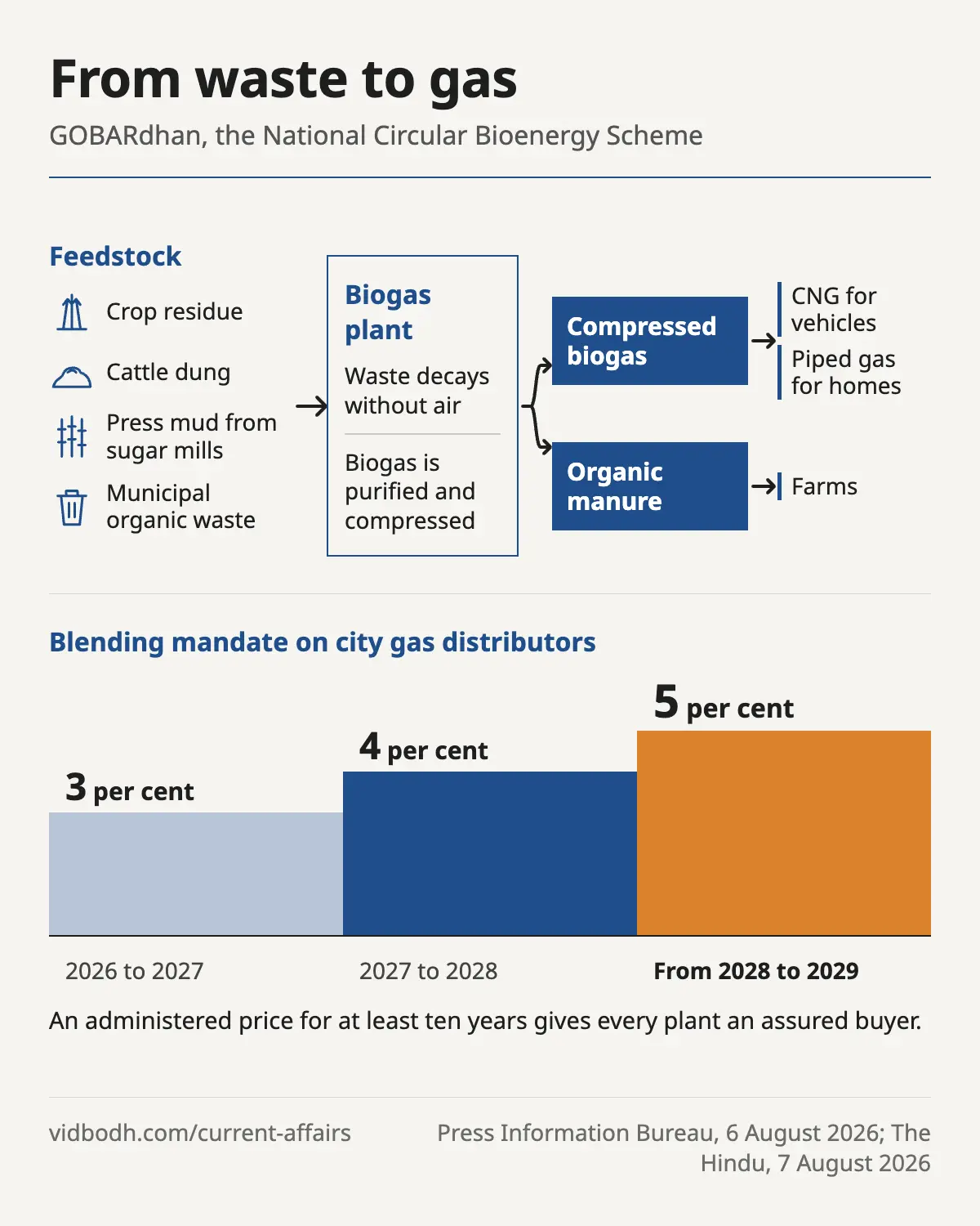 From waste to gas: the four feedstocks, the plant, compressed biogas and manure, and the blending mandate on city gas.