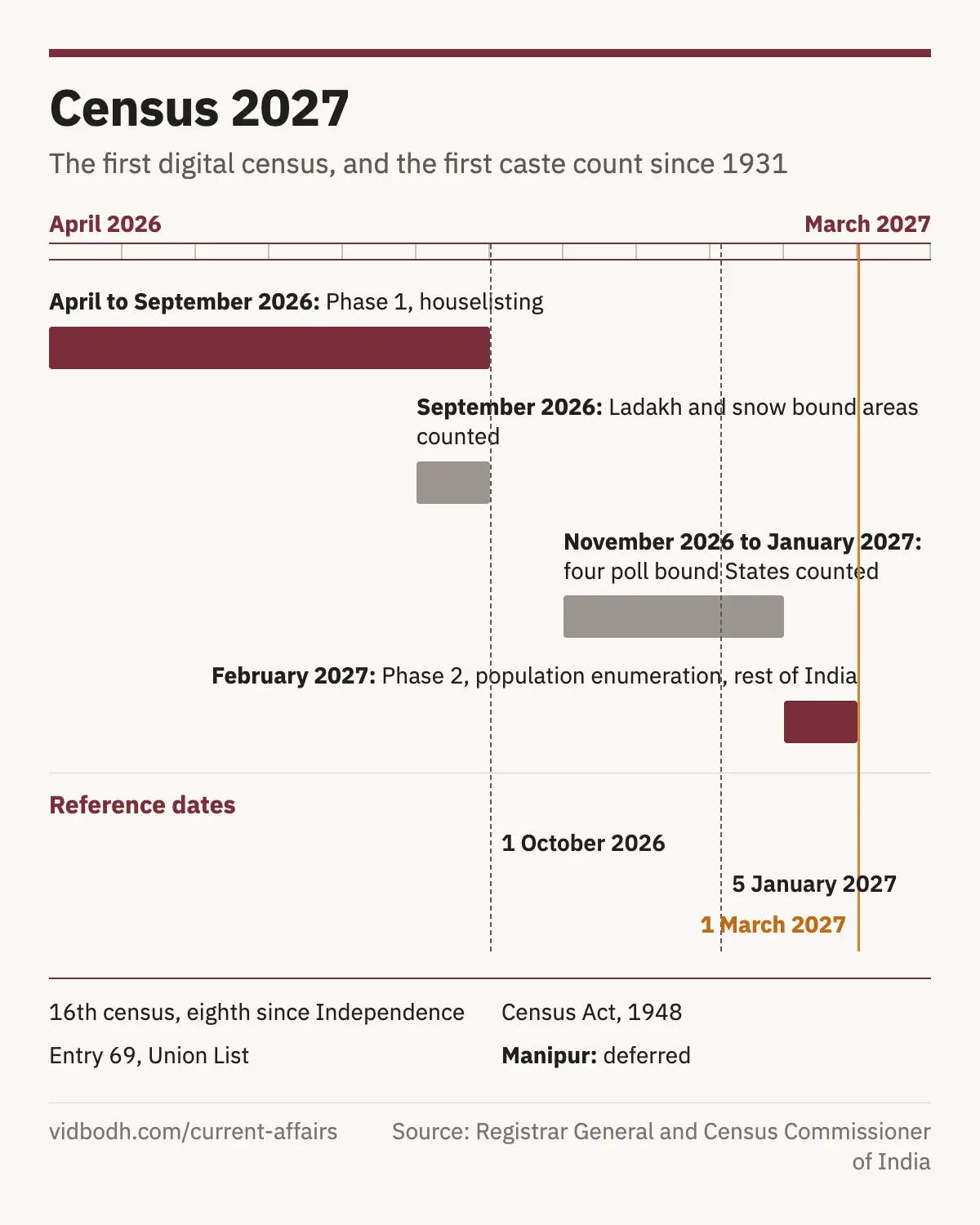 The calendar of Census 2027 from April 2026 to March 2027, with its two phases and three reference dates.