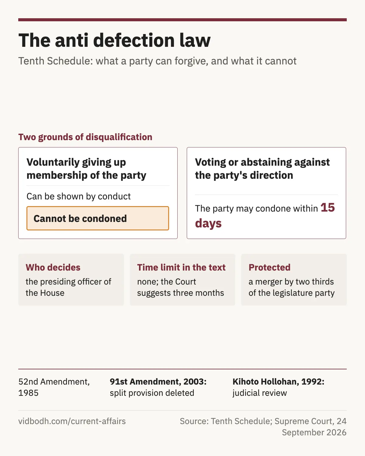 The two grounds of disqualification under the Tenth Schedule, what a party can condone, and who decides.