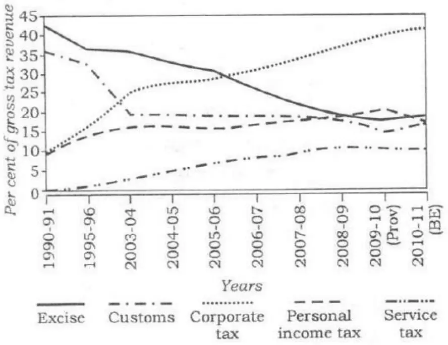 Line graph, y-axis 'Per cent of gross tax revenue' (0 to 45), x-axis years 1990-91, 1995-96, 2003-04, 2004-05, 2005-06, 2006-07, 2007-08, 2008-09, 2009-10 (Prov), 2010-11 (BE). Approximate values — Excise: 42, 37, 36, 33, 31, 26, 22, 19, 18, 19 (steady decline). Customs: 36, 33, 20, 19, 19, 19, 18·5, 18, 15, 17 (sharp fall then flat). Corporate tax: 9, 16, 25, 27, 29, 31, 34, 37, 40, 41 (steady rise). Personal income tax: 9, 14, 16, 16, 15·5, 17, 18, 19, 21, 18 (gradual rise). Service tax: 0, 1, 3, 5, 7, 8, 9, 10·5, 10·5, 10 (gradual rise).