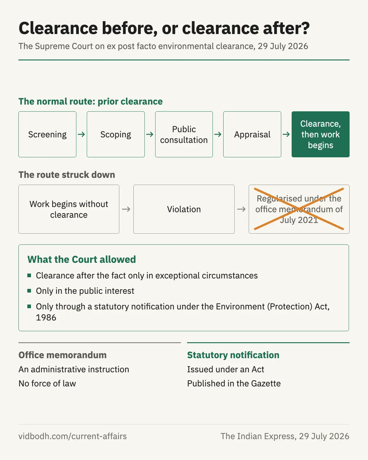 The normal route of prior environmental clearance beside the route of clearance after the fact, and what the Supreme Court allowed.