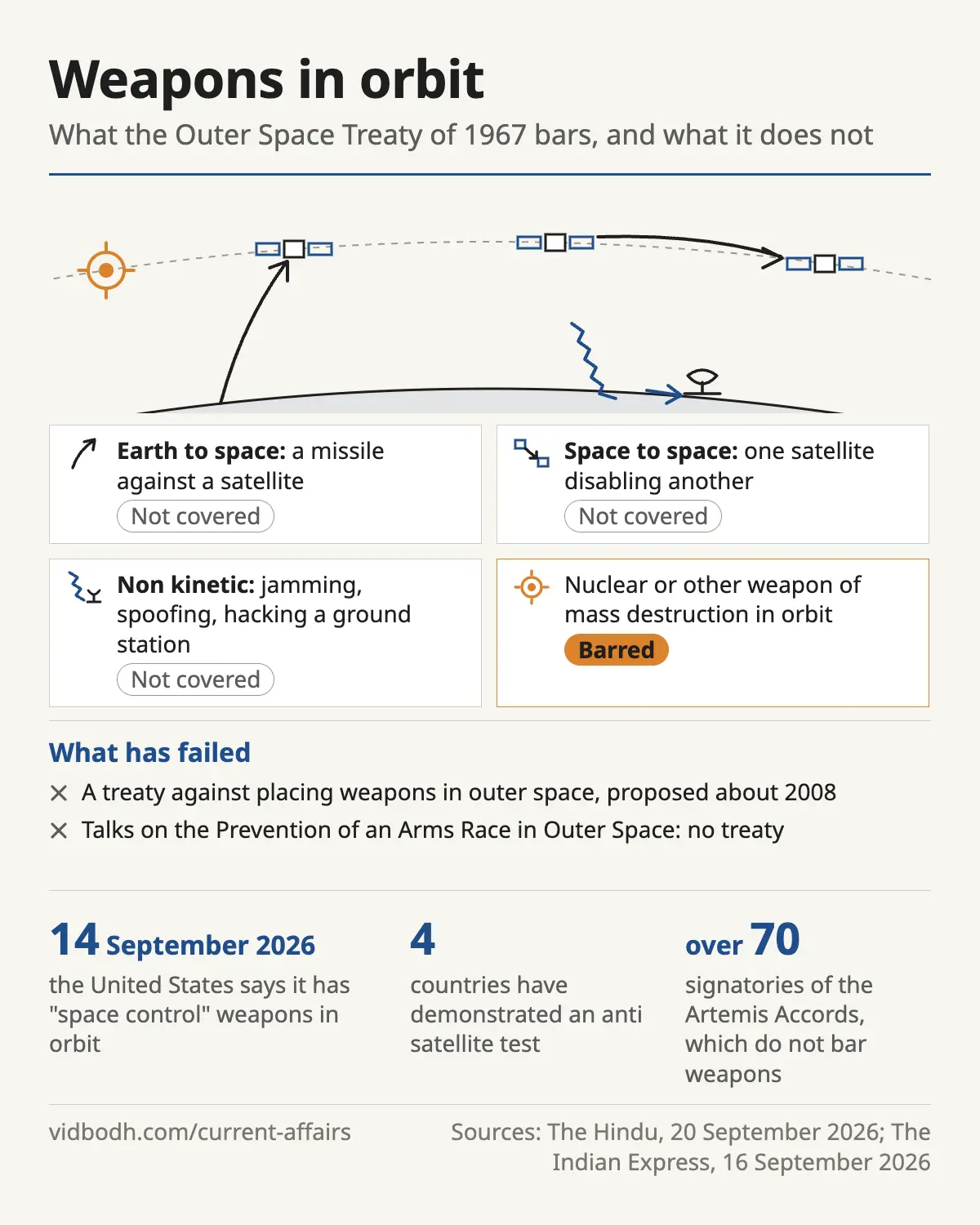 The kinds of space weapon and which of them the Outer Space Treaty of 1967 bars.